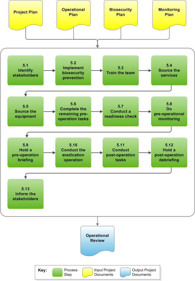 Stage 5 Diagram